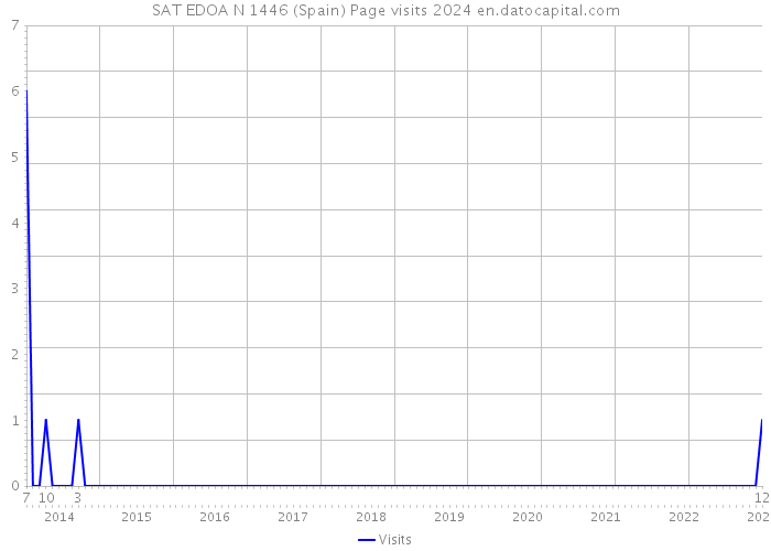 SAT EDOA N 1446 (Spain) Page visits 2024 