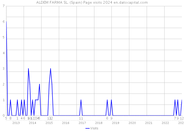 ALDEM FARMA SL. (Spain) Page visits 2024 