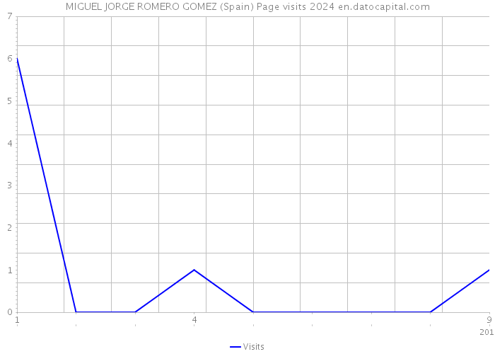 MIGUEL JORGE ROMERO GOMEZ (Spain) Page visits 2024 