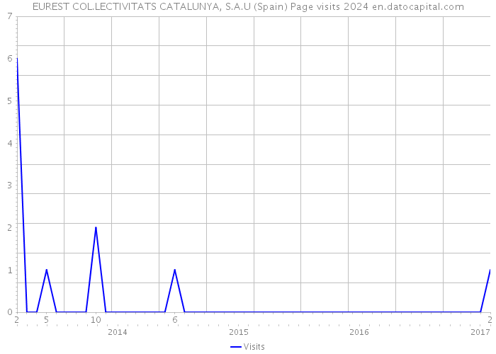 EUREST COL.LECTIVITATS CATALUNYA, S.A.U (Spain) Page visits 2024 