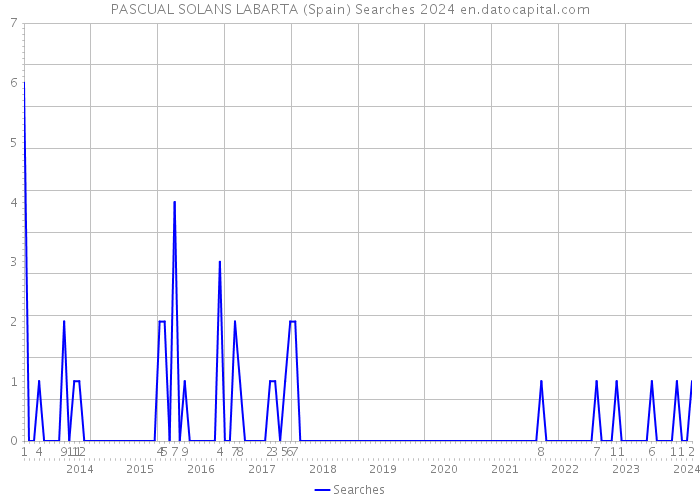 PASCUAL SOLANS LABARTA (Spain) Searches 2024 