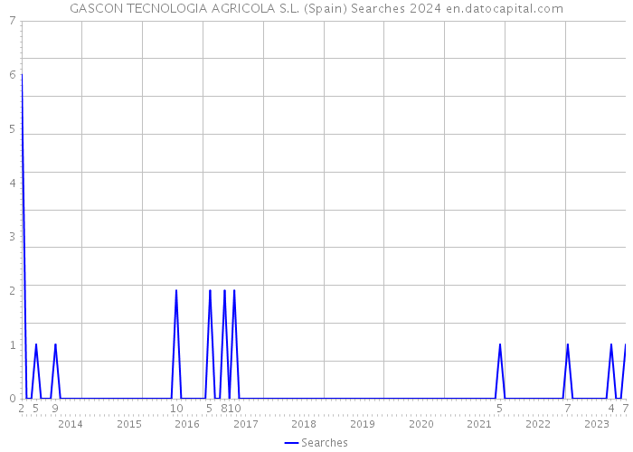 GASCON TECNOLOGIA AGRICOLA S.L. (Spain) Searches 2024 