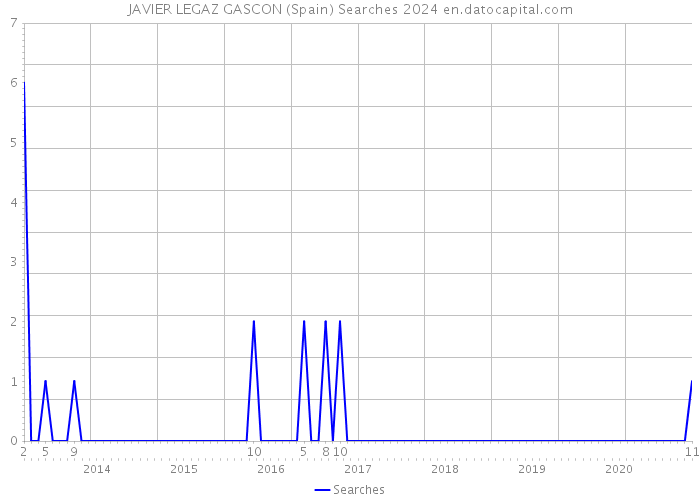JAVIER LEGAZ GASCON (Spain) Searches 2024 