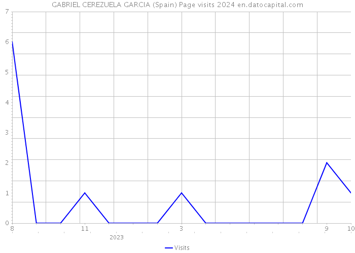 GABRIEL CEREZUELA GARCIA (Spain) Page visits 2024 
