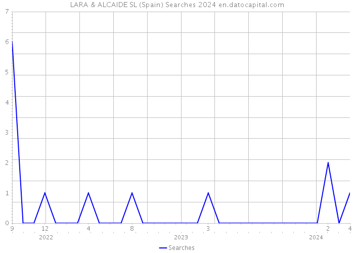 LARA & ALCAIDE SL (Spain) Searches 2024 