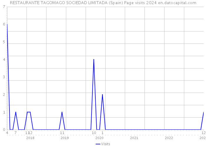 RESTAURANTE TAGOMAGO SOCIEDAD LIMITADA (Spain) Page visits 2024 