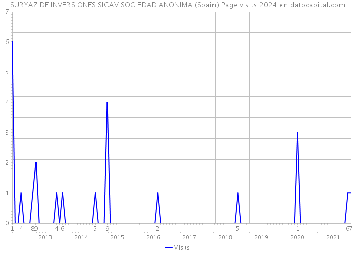 SURYAZ DE INVERSIONES SICAV SOCIEDAD ANONIMA (Spain) Page visits 2024 