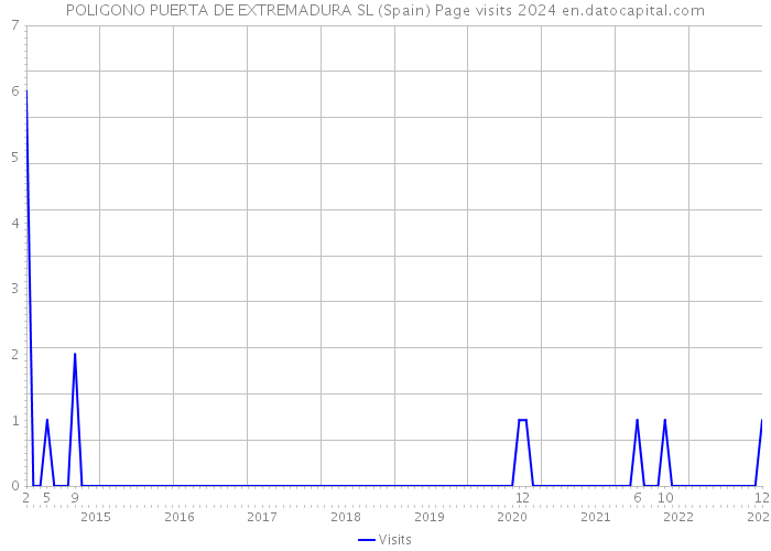 POLIGONO PUERTA DE EXTREMADURA SL (Spain) Page visits 2024 