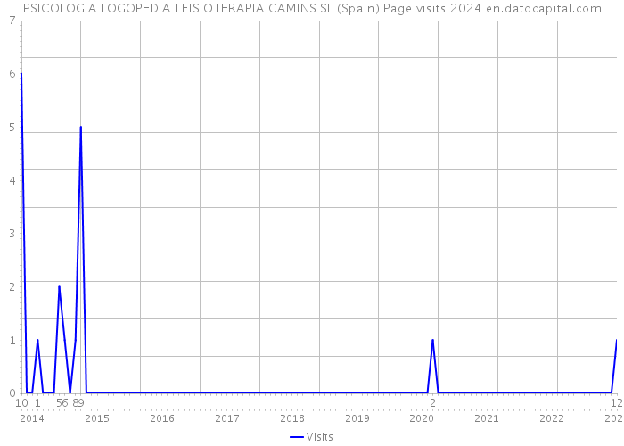 PSICOLOGIA LOGOPEDIA I FISIOTERAPIA CAMINS SL (Spain) Page visits 2024 