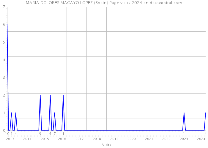 MARIA DOLORES MACAYO LOPEZ (Spain) Page visits 2024 