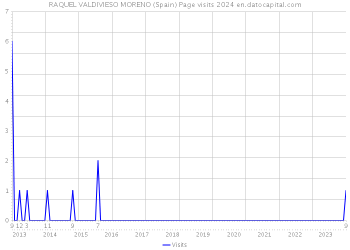 RAQUEL VALDIVIESO MORENO (Spain) Page visits 2024 