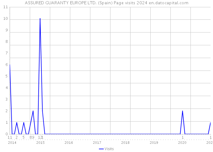 ASSURED GUARANTY EUROPE LTD. (Spain) Page visits 2024 