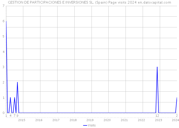 GESTION DE PARTICIPACIONES E INVERSIONES SL. (Spain) Page visits 2024 