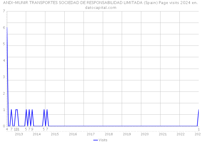 ANDI-MUNIR TRANSPORTES SOCIEDAD DE RESPONSABILIDAD LIMITADA (Spain) Page visits 2024 