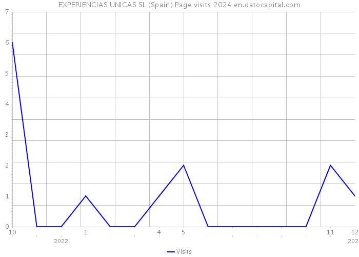 EXPERIENCIAS UNICAS SL (Spain) Page visits 2024 