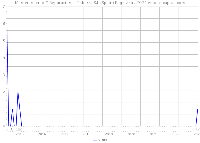 Mantenimiento Y Reparaciones Tobarra S.L (Spain) Page visits 2024 
