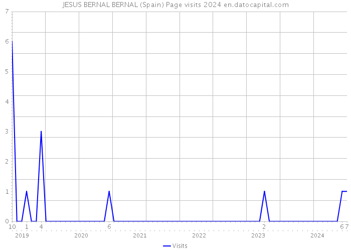 JESUS BERNAL BERNAL (Spain) Page visits 2024 