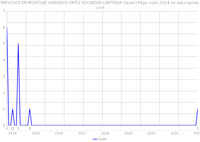 SERVICIOS DE MONTAJE VARIADOS ORTIZ SOCIEDAD LIMITADA (Spain) Page visits 2024 