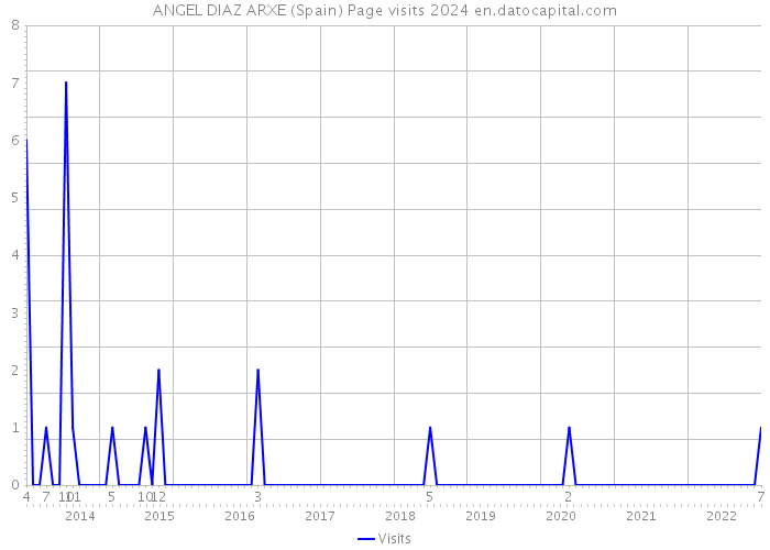 ANGEL DIAZ ARXE (Spain) Page visits 2024 