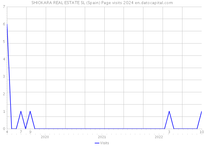SHIOKARA REAL ESTATE SL (Spain) Page visits 2024 