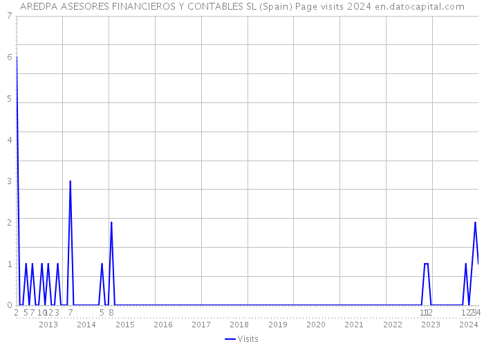AREDPA ASESORES FINANCIEROS Y CONTABLES SL (Spain) Page visits 2024 