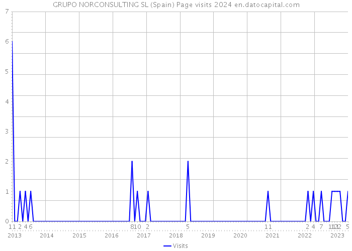 GRUPO NORCONSULTING SL (Spain) Page visits 2024 