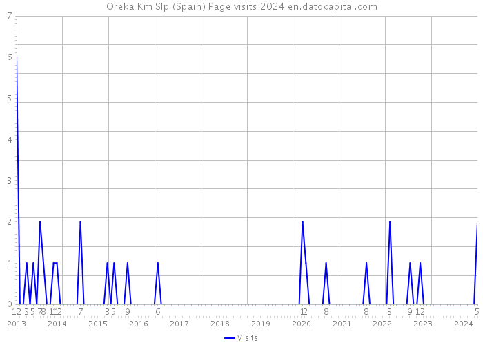 Oreka Km Slp (Spain) Page visits 2024 