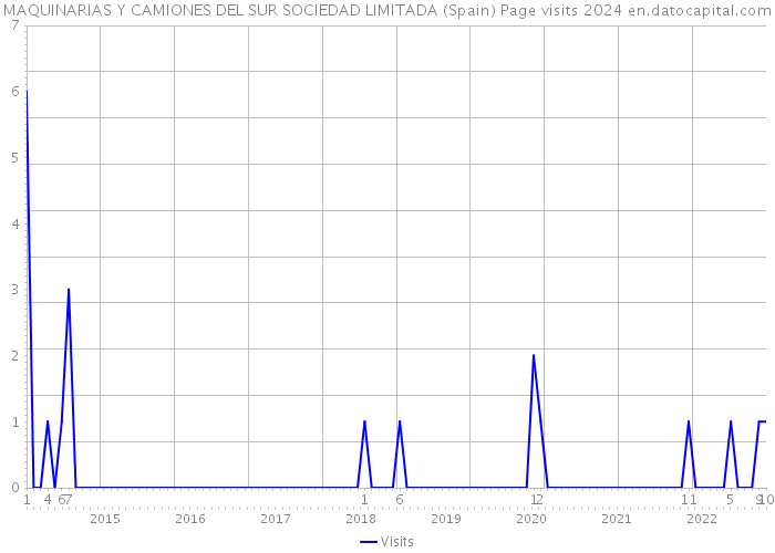 MAQUINARIAS Y CAMIONES DEL SUR SOCIEDAD LIMITADA (Spain) Page visits 2024 