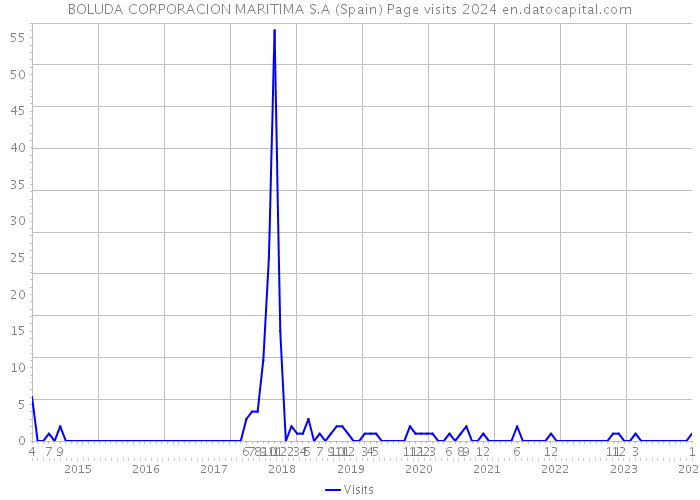 BOLUDA CORPORACION MARITIMA S.A (Spain) Page visits 2024 