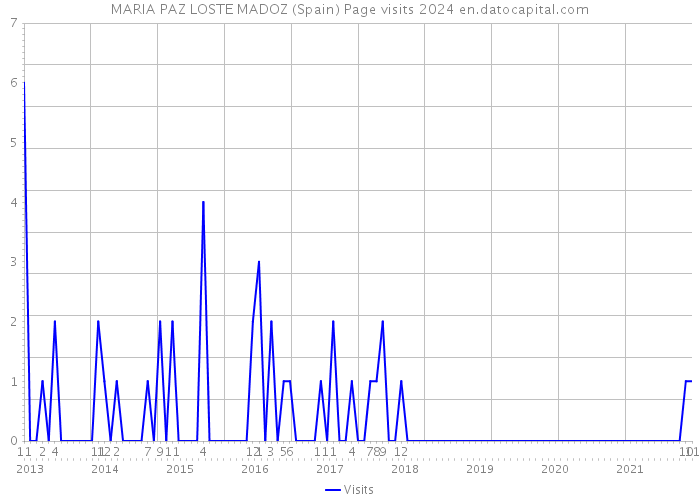 MARIA PAZ LOSTE MADOZ (Spain) Page visits 2024 