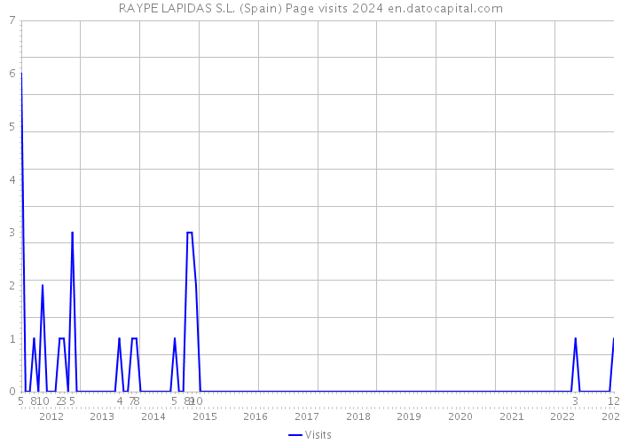 RAYPE LAPIDAS S.L. (Spain) Page visits 2024 