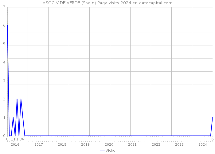 ASOC V DE VERDE (Spain) Page visits 2024 