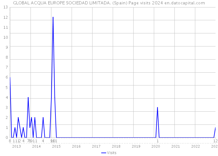 GLOBAL ACQUA EUROPE SOCIEDAD LIMITADA. (Spain) Page visits 2024 