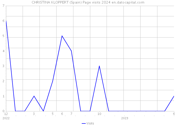 CHRISTINA KLOPPERT (Spain) Page visits 2024 
