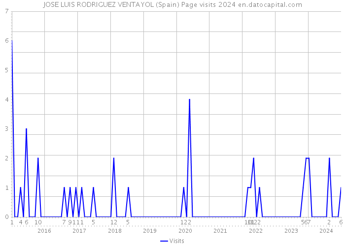 JOSE LUIS RODRIGUEZ VENTAYOL (Spain) Page visits 2024 