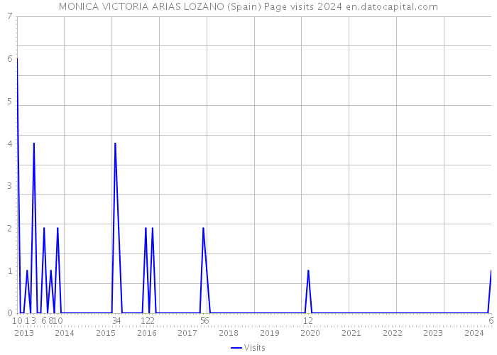 MONICA VICTORIA ARIAS LOZANO (Spain) Page visits 2024 