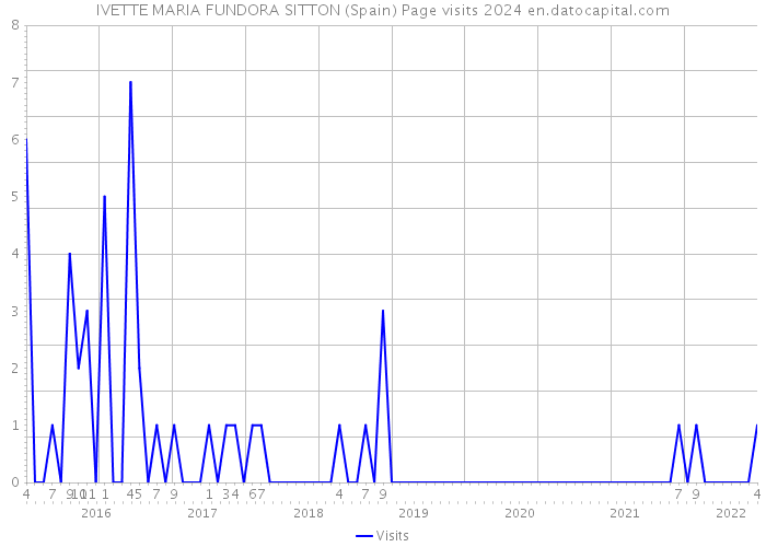 IVETTE MARIA FUNDORA SITTON (Spain) Page visits 2024 