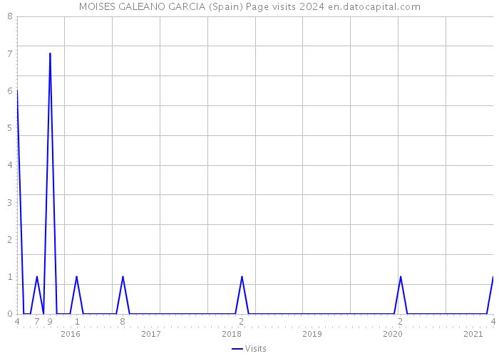 MOISES GALEANO GARCIA (Spain) Page visits 2024 
