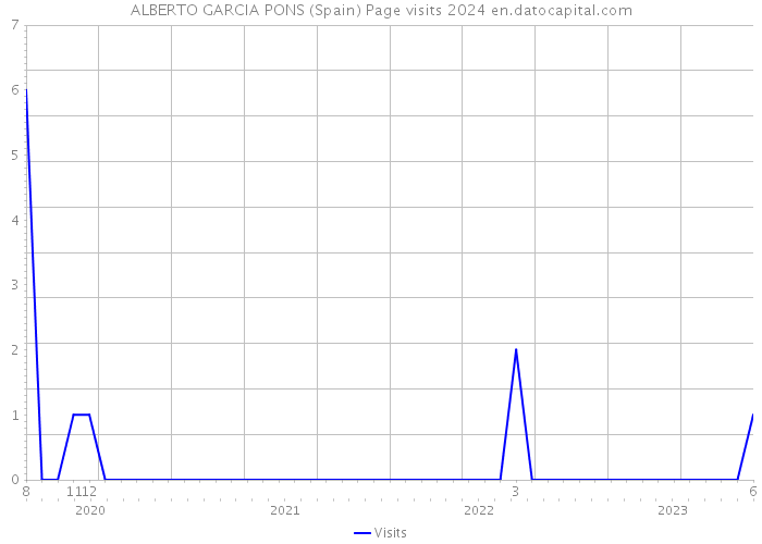 ALBERTO GARCIA PONS (Spain) Page visits 2024 