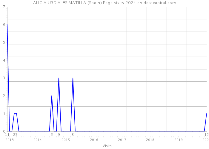 ALICIA URDIALES MATILLA (Spain) Page visits 2024 