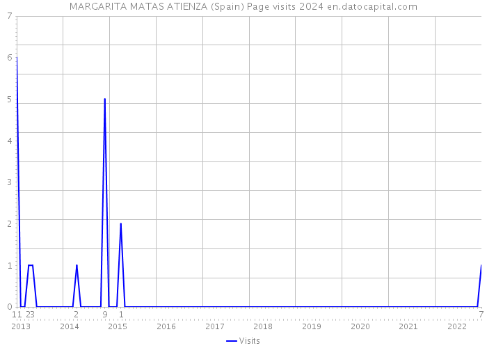 MARGARITA MATAS ATIENZA (Spain) Page visits 2024 