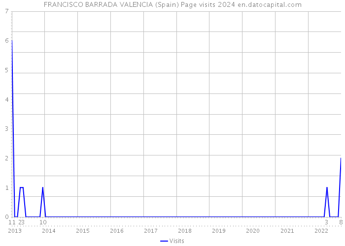 FRANCISCO BARRADA VALENCIA (Spain) Page visits 2024 