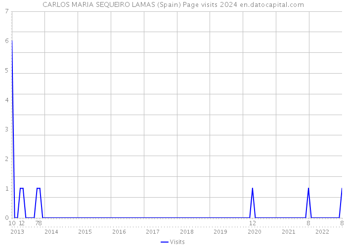 CARLOS MARIA SEQUEIRO LAMAS (Spain) Page visits 2024 