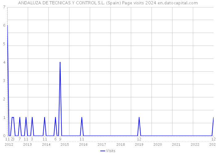 ANDALUZA DE TECNICAS Y CONTROL S.L. (Spain) Page visits 2024 