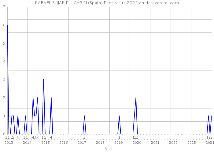 RAFAEL SUJAR PULGARIN (Spain) Page visits 2024 