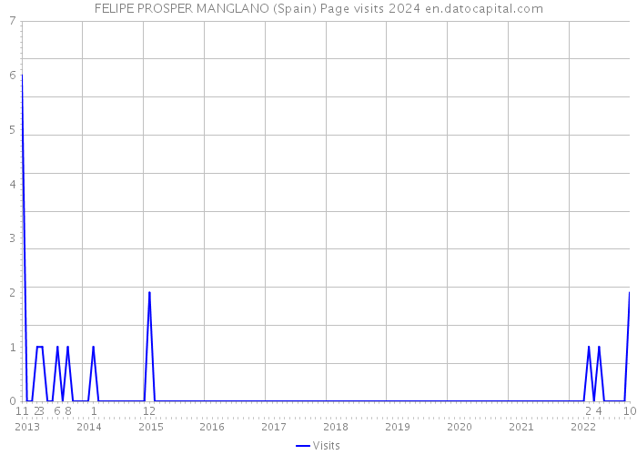 FELIPE PROSPER MANGLANO (Spain) Page visits 2024 