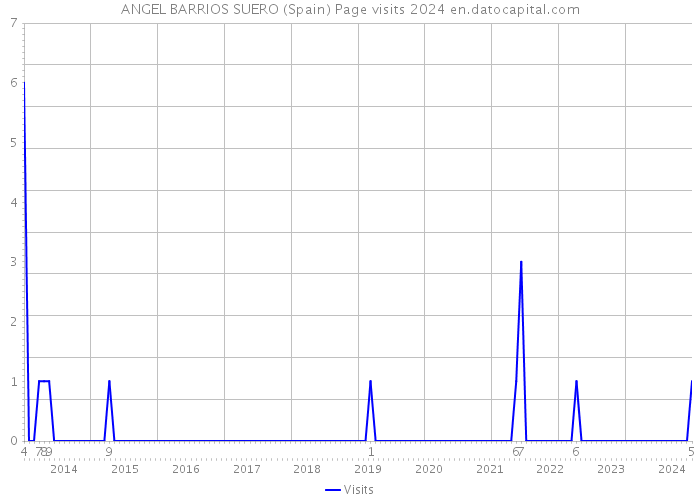 ANGEL BARRIOS SUERO (Spain) Page visits 2024 