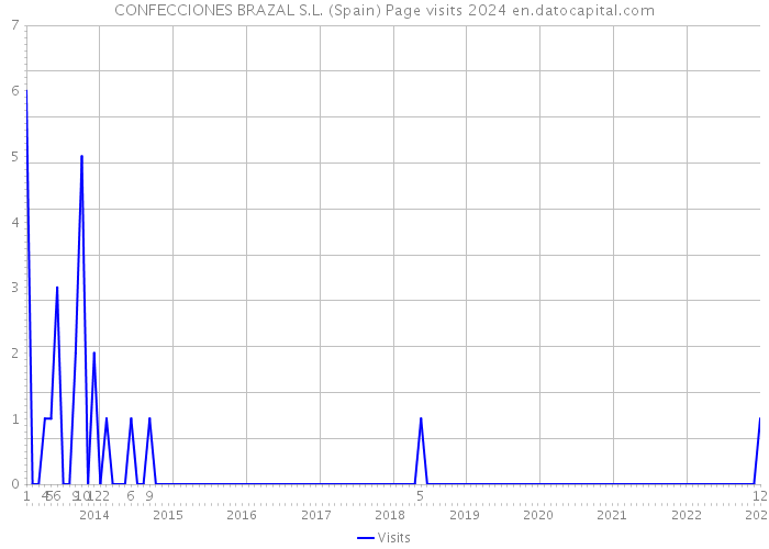 CONFECCIONES BRAZAL S.L. (Spain) Page visits 2024 
