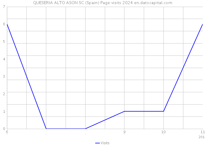 QUESERIA ALTO ASON SC (Spain) Page visits 2024 