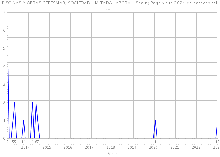 PISCINAS Y OBRAS CEFESMAR, SOCIEDAD LIMITADA LABORAL (Spain) Page visits 2024 